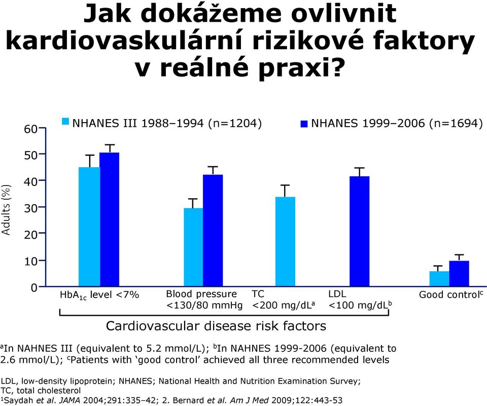 disease risk factors LDL <100 mg/dl b Good control c a In NAHNES III (equivalent to 5.2 mmol/l); b In NAHNES 1999-2006 (equivalent to 2.