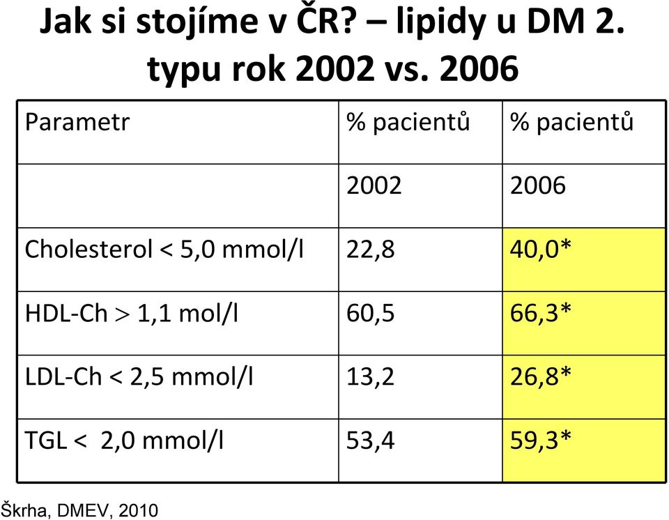 5,0 mmol/l 22,8 40,0* HDL-Ch > 1,1 mol/l 60,5 66,3* LDL-Ch <