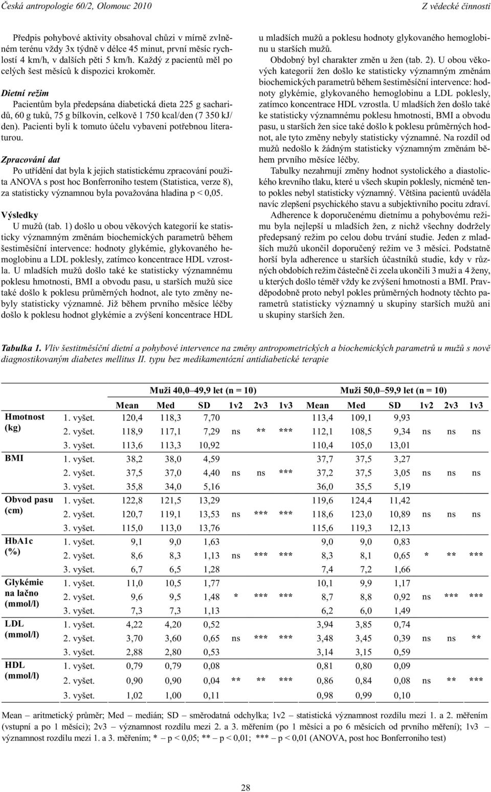 Dietní režim Pacientùm byla pøedepsána diabetická dieta 225 g sacharidù, 60 g tukù, 75 g bílkovin, celkovì 1 750 kcal/den (7 350 kj/ den). Pacienti byli k tomuto úèelu vybaveni potøebnou literaturou.