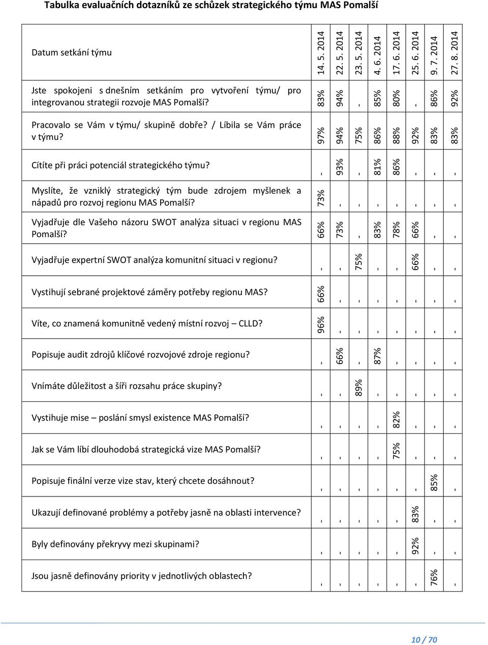 2014 Tabulka evaluačních dotazníků ze schůzek strategického týmu MAS Pomalší Datum setkání týmu Jste spokojeni s dnešním setkáním pro vytvoření týmu/ pro integrovanou strategii rozvoje MAS Pomalší?