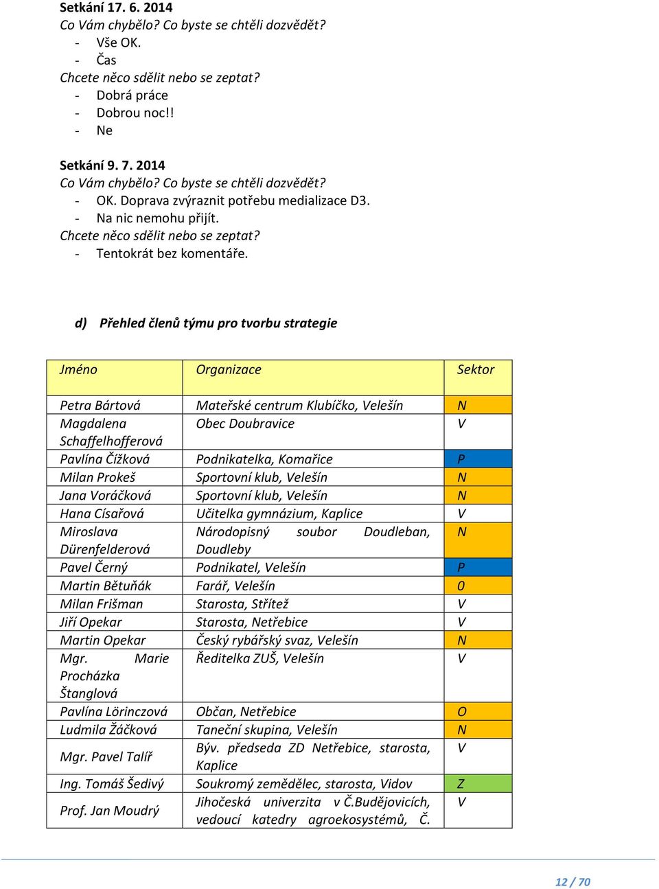 d) Přehled členů týmu pro tvorbu strategie Jméno Organizace Sektor Petra Bártová Mateřské centrum Klubíčko, Velešín N Magdalena Obec Doubravice V Schaffelhofferová Pavlína Čížková Podnikatelka,