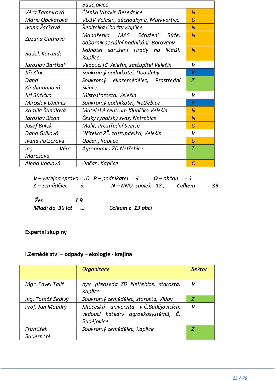 Dana Soukromý ekozemědělec, Prostřední Z Kindlmannová Svince Jiří Růžička Místostarosta, Velešín V Miroslav Lönincz Soukromý podnikatel, Netřebice P Kamila Štindlová Mateřské centrum Klubíčko Velešín