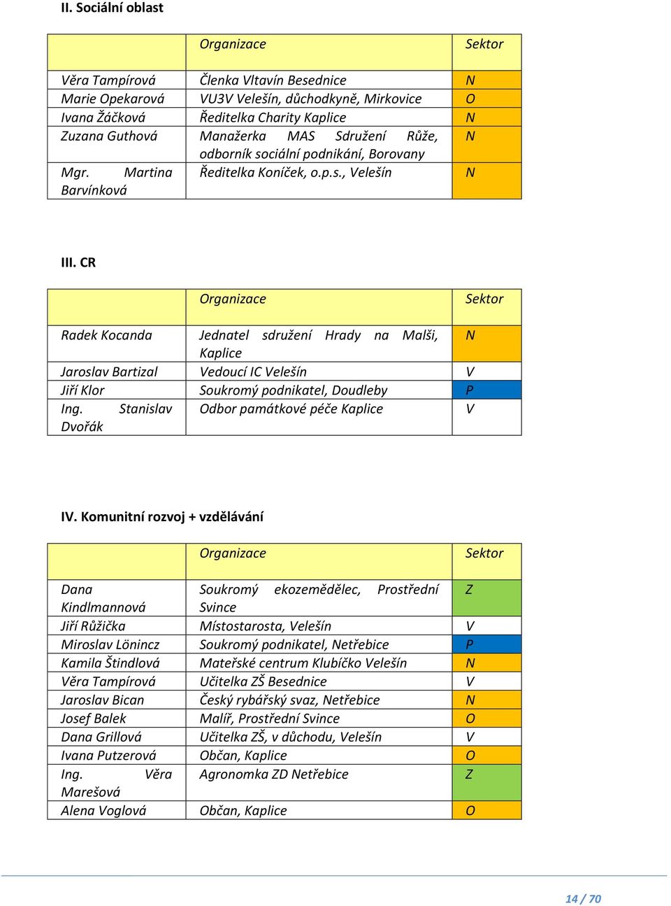 CR Organizace Sektor Radek Kocanda Jednatel sdružení Hrady na Malši, N Kaplice Jaroslav Bartizal Vedoucí IC Velešín V Jiří Klor Soukromý podnikatel, Doudleby P Ing.