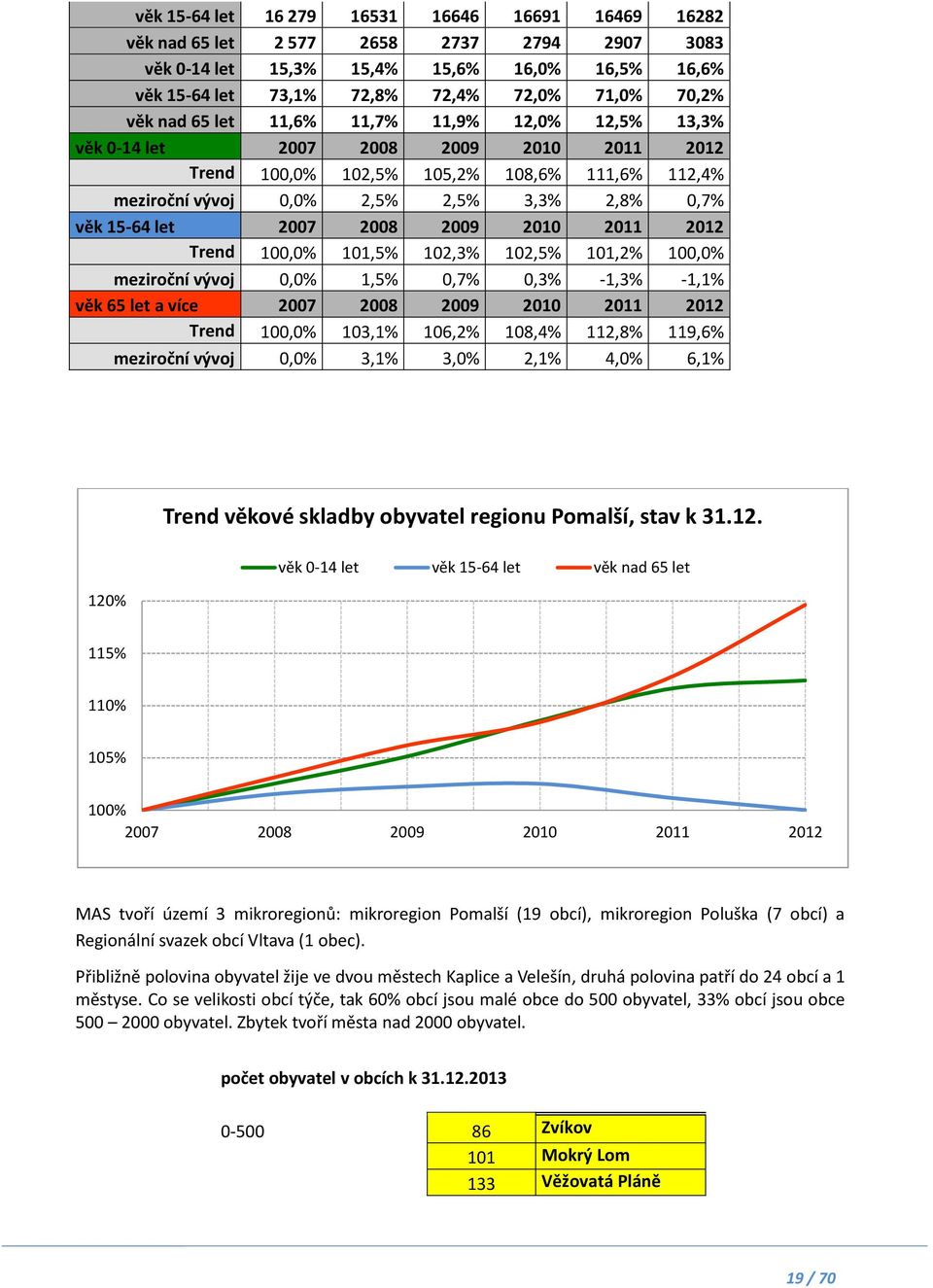 2007 2008 2009 2010 2011 2012 Trend 100,0% 101,5% 102,3% 102,5% 101,2% 100,0% meziroční vývoj 0,0% 1,5% 0,7% 0,3% 1,3% 1,1% věk 65 let a více 2007 2008 2009 2010 2011 2012 Trend 100,0% 103,1% 106,2%