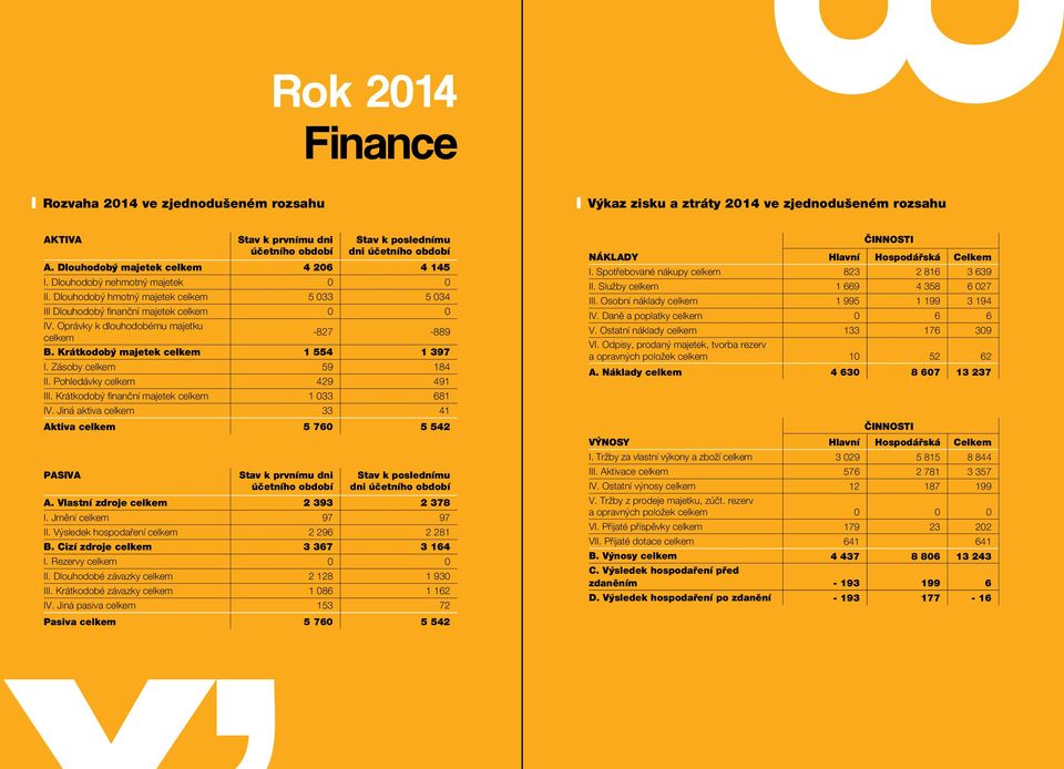 Oprávky k dlouhodobému majetku celkem -827-889 B. Krátkodobý majetek celkem 1 554 1 397 I. Zásoby celkem 59 184 II. Pohledávky celkem 429 491 III. Krátkodobý finanční majetek celkem 1 033 681 IV.