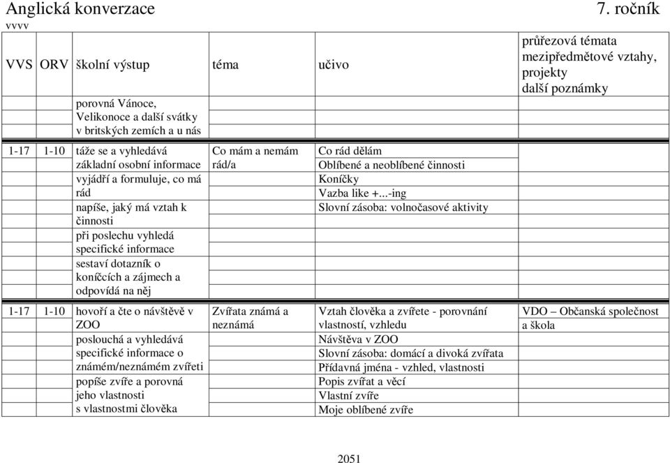 známém/neznámém zví eti popíše zví e a porovná jeho vlastnosti s vlastnostmi lov ka Co mám a nemám rád/a Zví ata známá a neznámá Co rád d lám Oblíbené a neoblíbené innosti Koní ky Vazba like +.