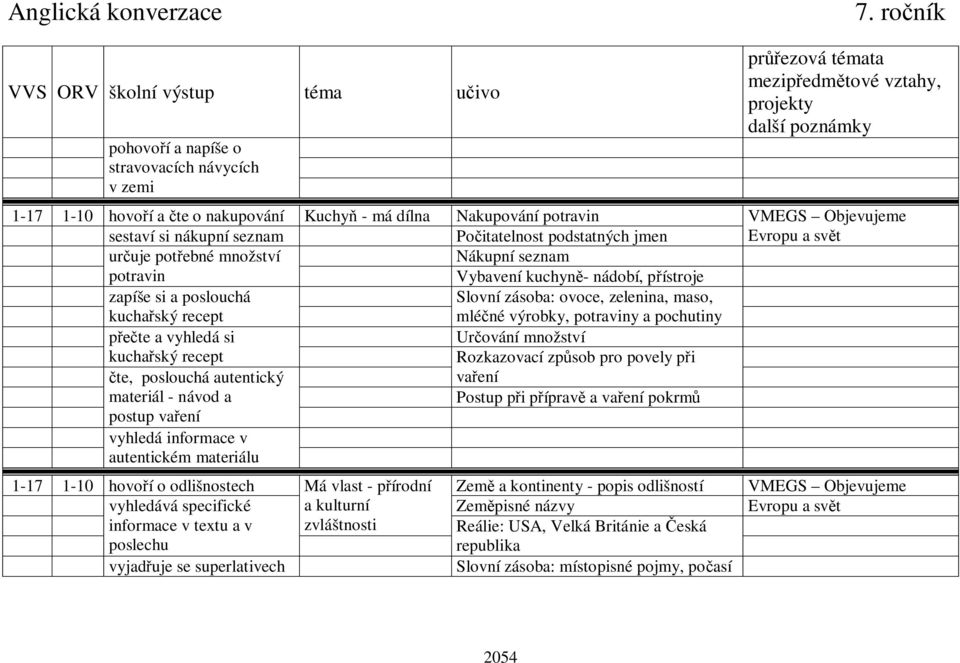 itatelnost podstatných jmen Evropu a sv t ur uje pot ebné množství potravin Nákupní seznam Vybavení kuchyn - nádobí, p ístroje zapíše si a poslouchá kucha ský recept Slovní zásoba: ovoce, zelenina,