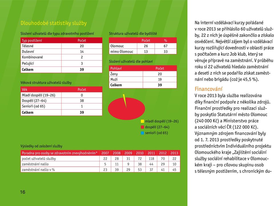 Muži 19 Celkem 39 mladí dospělí (19 26) dospělí (27 64) senioři (od 65) Výsledky od založení služby Poradna pro osoby se zdravotním znevýhodněním* 2007 2008 2009 2010 2011 2012 2013 počet uživatelů