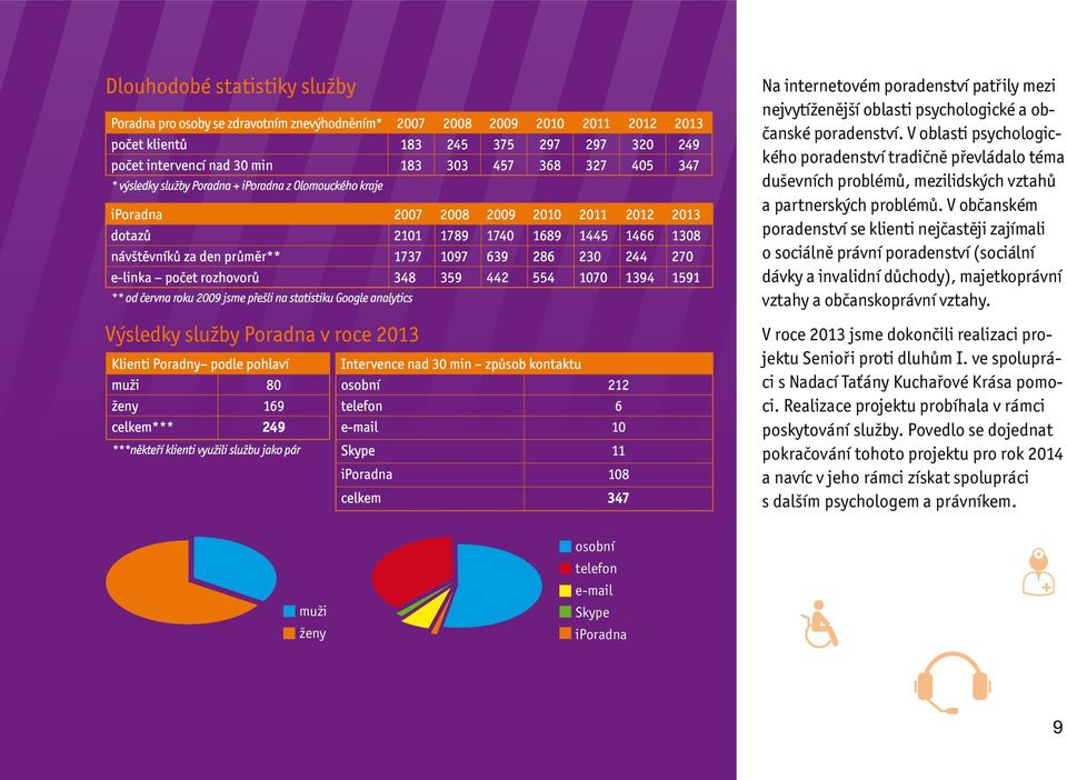 rozhovorů 348 359 442 554 1070 1394 1591 ** od června roku 2009 jsme přešli na statistiku Google analytics Na internetovém poradenství patřily mezi nejvytíženější oblasti psychologické a občanské