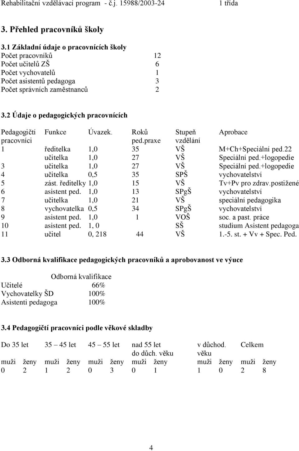 2 Údaje o pedagogických pracovnících Pedagogičtí Funkce Úvazek. Roků Stupeň Aprobace pracovníci ped.praxe vzdělání 1 ředitelka 1,0 35 VŠ M+Ch+Speciální ped.22 učitelka 1,0 27 VŠ Speciální ped.