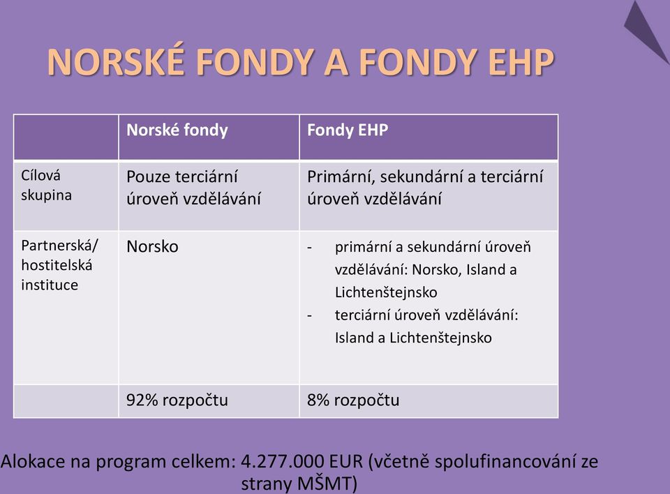 úroveň vzdělávání: Norsko, Island a Lichtenštejnsko - terciární úroveň vzdělávání: Island a