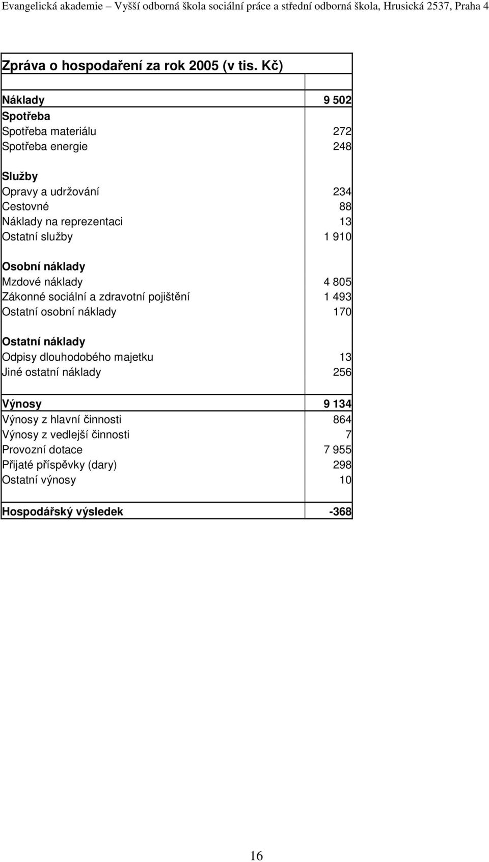 reprezentaci 3 Ostatní služby 90 Osobní náklady Mzdové náklady 4 805 Zákonné sociální a zdravotní pojištění 493 Ostatní osobní náklady