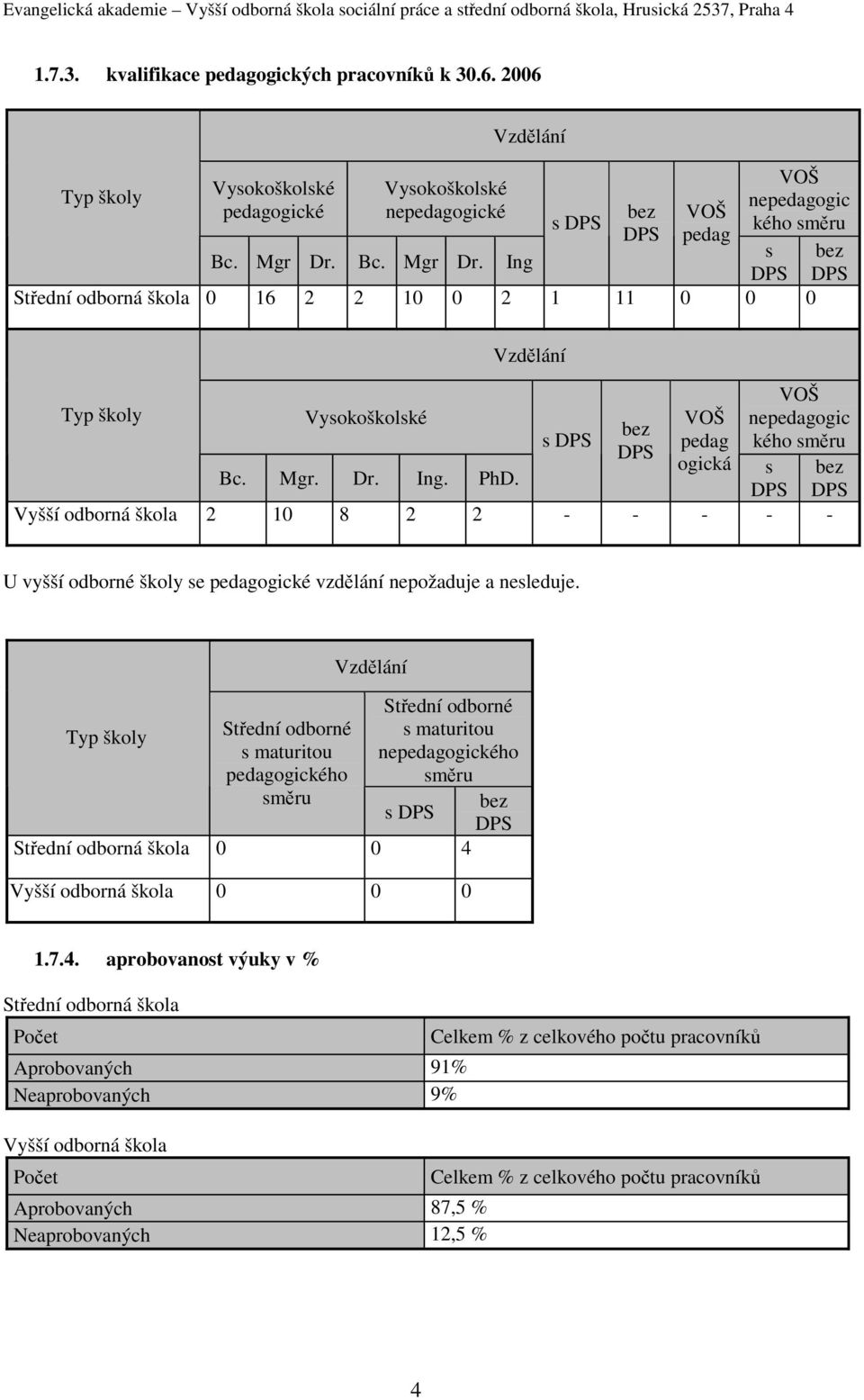 Vzdělání s DPS bez DPS VOŠ pedag ogická VOŠ nepedagogic kého směru s bez DPS DPS Vyšší odborná škola 2 0 8 2 2 - - - - - U vyšší odborné školy se pedagogické vzdělání nepožaduje a nesleduje.