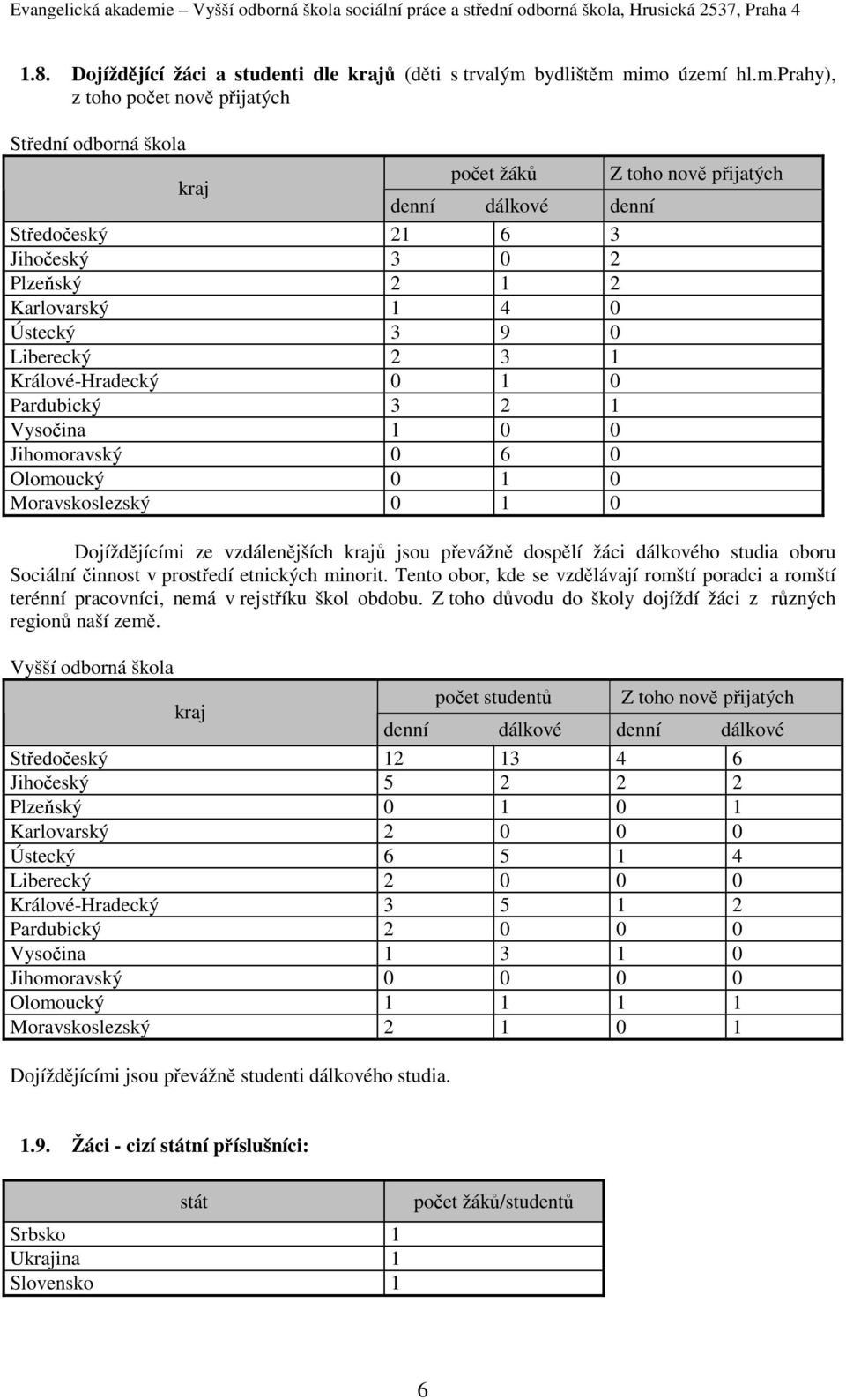 mimo území hl.m.prahy), z toho nově přijatých Střední odborná škola kraj žáků Z toho nově přijatých denní dálkové denní Středočeský 2 6 3 Jihočeský 3 0 2 Plzeňský 2 2 Karlovarský 4 0 Ústecký 3 9 0