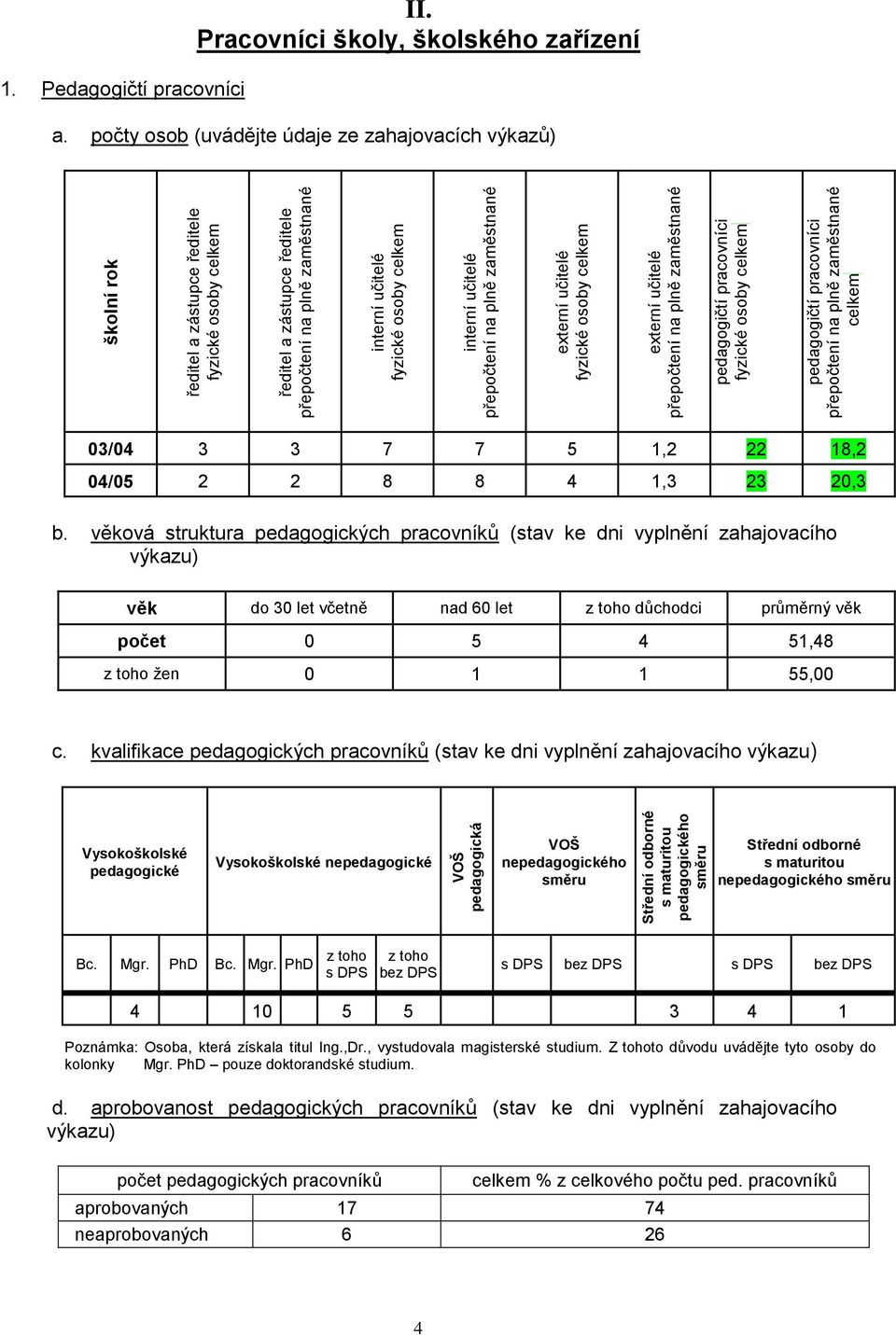 na plně zaměstnané 1. Pedagogičtí pracovníci II. Pracovníci školy, školského zařízení a. počty osob (uvádějte údaje ze zahajovacích výkazů) 03/04 3 3 7 7 5 1,2 22 18,2 04/05 2 2 8 8 4 1,3 23 20,3 b.