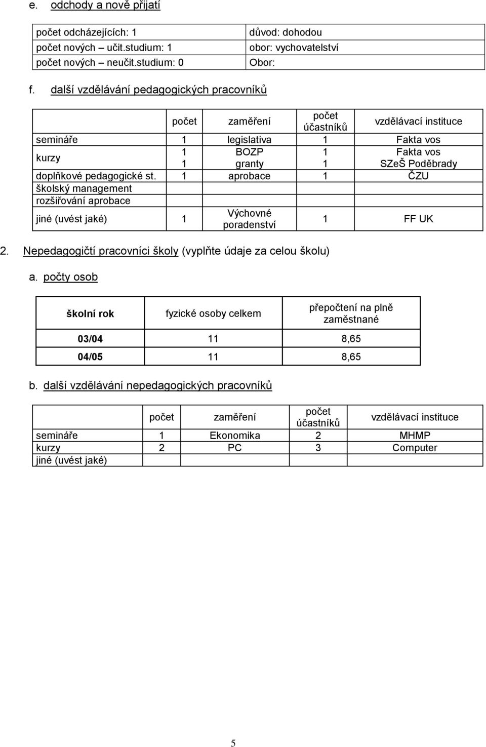 pedagogické st. 1 aprobace 1 ČZU školský management rozšiřování aprobace jiné (uvést jaké) 1 Výchovné poradenství 1 FF UK 2. Nepedagogičtí pracovníci školy (vyplňte údaje za celou školu) a.