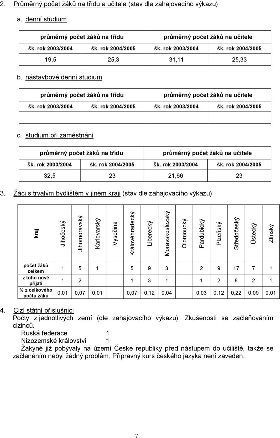 rok 2003/2004 šk. rok 2004/2005 19,5 25,3 31,11 25,33 b. nástavbové denní studium průměrný počet žáků na třídu průměrný počet žáků na učitele šk. rok 2003/2004 šk. rok 2004/2005 šk. rok 2003/2004 šk. rok 2004/2005 c.