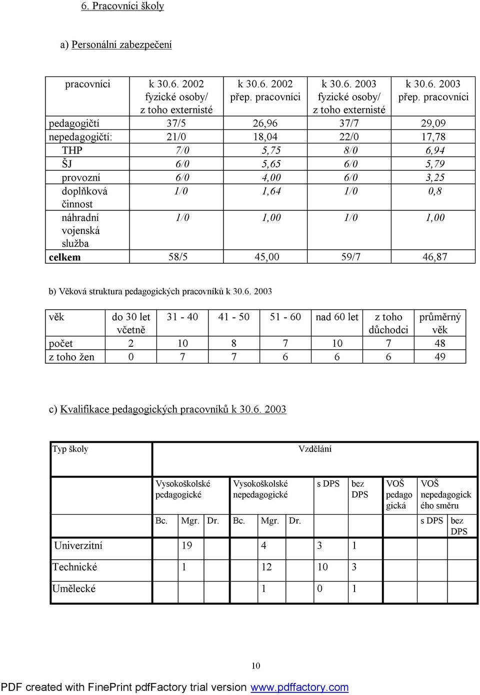 1,64 1/0 0,8 1/0 1,00 1/0 1,00 celkem 58/5 45,00 59/7 46,87 b) Věková struktura pedagogických pracovníků k 30.6. 2003 věk do 30 let včetně 31-40 41-50 51-60 nad 60 let z toho důchodci průměrný věk počet 2 10 8 7 10 7 48 z toho žen 0 7 7 6 6 6 49 c) Kvalifikace pedagogických pracovníků k 30.