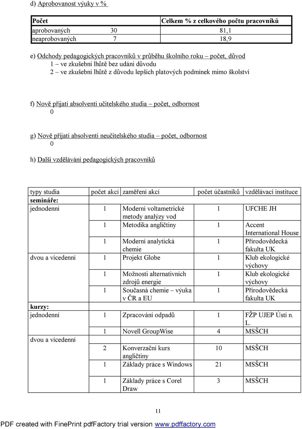 studia počet, odbornost 0 h) Další vzdělávání pedagogických pracovníků typy studia počet akcí zaměření akcí počet účastníků vzdělávací instituce semináře: jednodenní 1 Moderní voltametrické 1 UFCHE