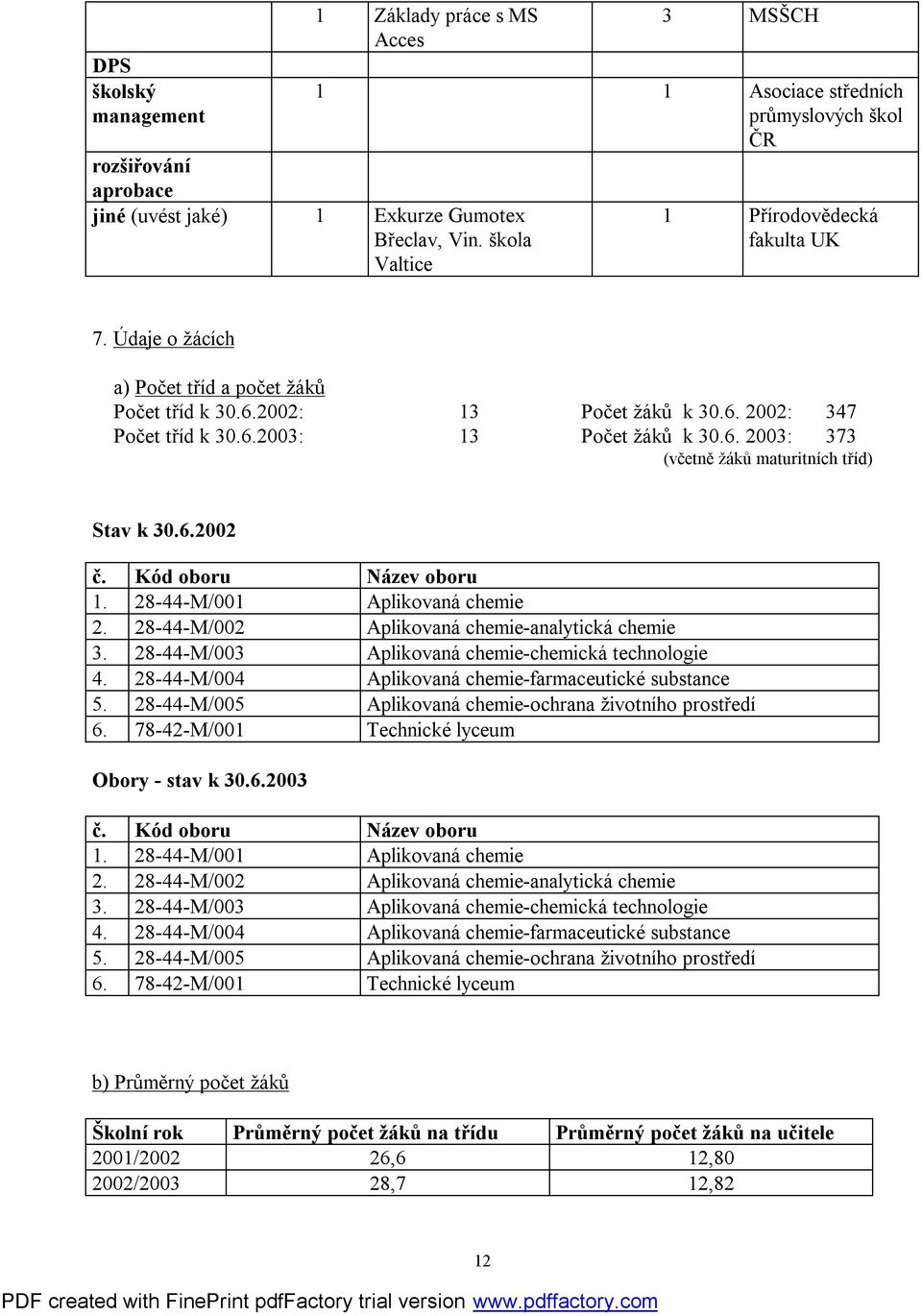 6.2003: 13 Počet žáků k 30.6. 2003: 373 (včetně žáků maturitních tříd) Stav k 30.6.2002 č. Kód oboru Název oboru 1. 28-44-M/001 Aplikovaná chemie 2. 28-44-M/002 Aplikovaná chemie-analytická chemie 3.