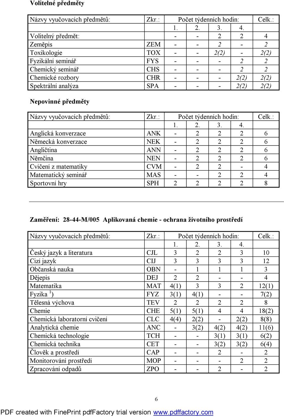 2 2-4 Matematický seminář MAS - - 2 2 4 Sportovní hry SPH 2 2 2 2 8 Zaměření: 28-44-M/005 Aplikovaná chemie - ochrana životního prostředí Český jazyk a literatura CJL 3 2 2 3 10 Cizí jazyk CIJ 3 3 3