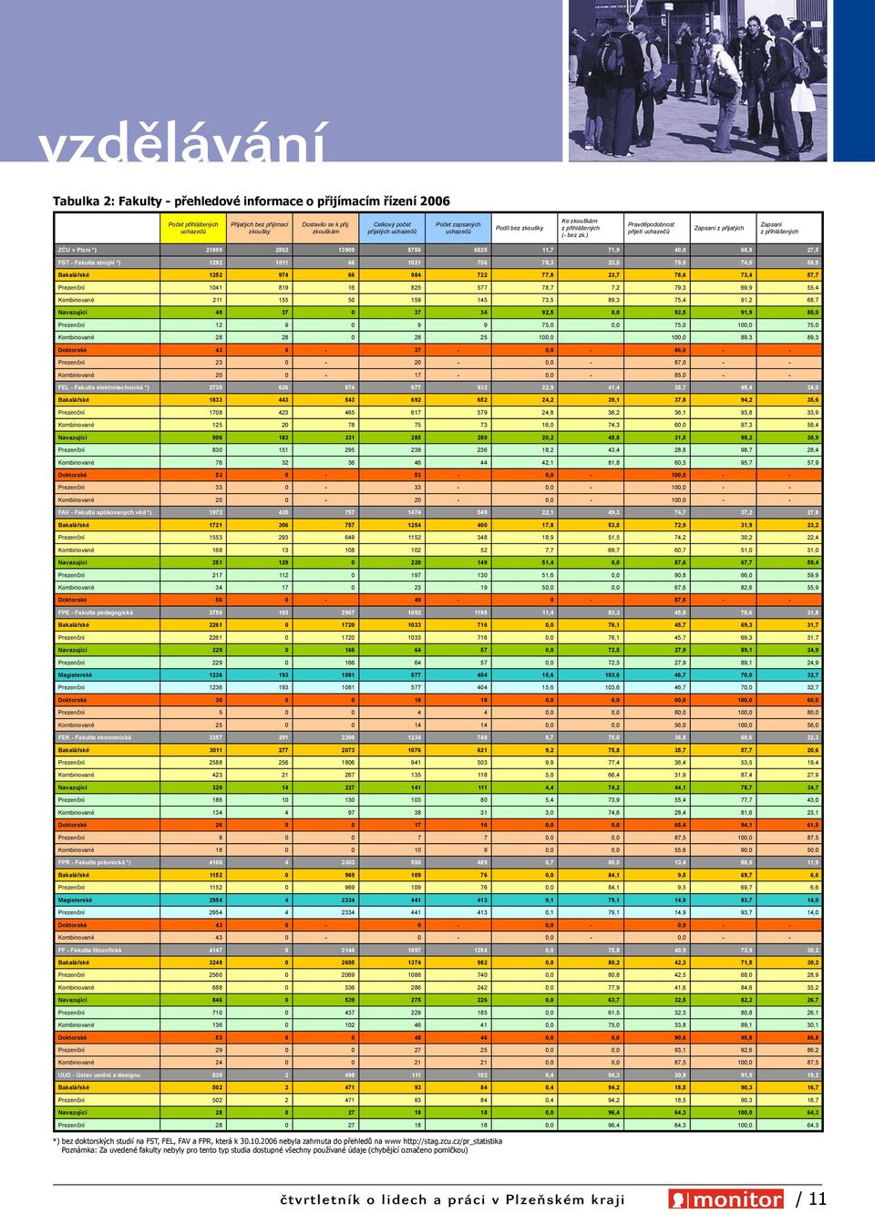 ) Pravděpodobnost přijetí uchazečů Zapsaní z přijatých Zapsaní z přihlášených ZČU v Plzni *) 21899 2562 13909 8756 6025 11,7 71,9 40,0 68,8 27,5 FST - Fakulta strojní *) 1292 1011 66 1021 756 78,3