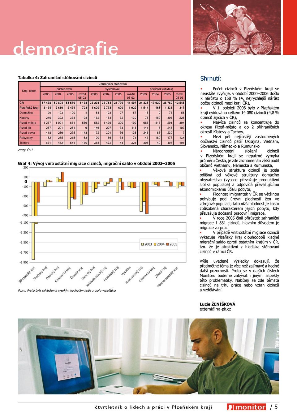 : Praha byla vzhledem k vysokým hodnotám salda z grafu vypuštěna 2003 2004 2005 rozdíl 05-03 ČR 57 438 50 804 58 576 1 138 33 203 33 784 21 796-11 407 24 235 17 020 36 780 12 545 Plzeňský kraj 3 134