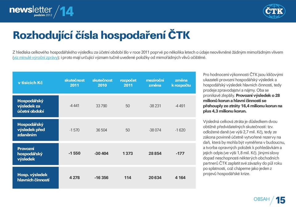 v tisících Kč Hospodářský výsledek za účetní období skutečnost 2011-4 441 skutečnost 2010 33 790 rozpočet 2011 50 meziroční změna -38 231 změna k rozpočtu -4 491 Pro hodnocení výkonnosti ČTK jsou