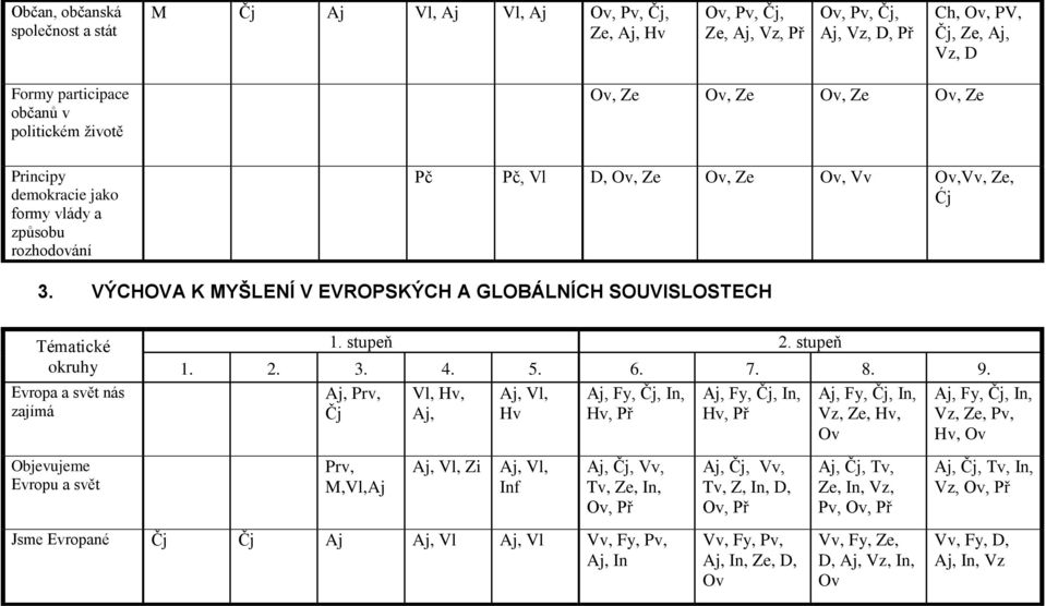 VÝCHOVA K MYŠLENÍ V EVROPSKÝCH A GLOBÁLNÍCH SOUVISLOSTECH Tématické okruhy Evropa a svět nás zajímá Objevujeme Evropu a svět 1. stupeň 2. stupeň 1. 2. 3. 4. 5. 6. 7. 8. 9.