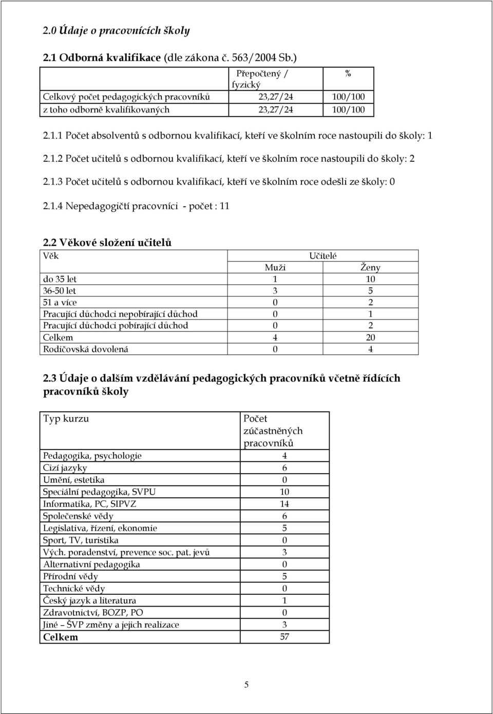 1.2 Počet učitelů s odbornou kvalifikací, kteří ve školním roce nastoupili do školy: 2 2.1.3 Počet učitelů s odbornou kvalifikací, kteří ve školním roce odešli ze školy: 0 2.1.4 Nepedagogičtí pracovníci - počet : 11 2.