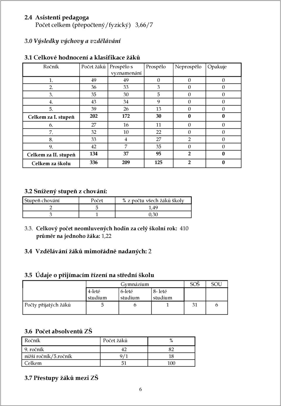 stupeň 202 172 30 0 0 6. 27 16 11 0 0 7. 32 10 22 0 0 8. 33 4 27 2 0 9. 42 7 35 0 0 Celkem za II. stupeň 134 37 95 2 0 Celkem za školu 336 209 125 2 0 3.