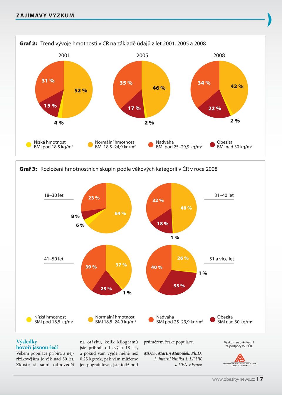 % 32 % 48 % 64 % 8 % 6 % 18 % 1 % 41 50 let 26 % 51 a více let 39 % 37 % 40 % 1 % 23 % 1 % 33 % Nízká hmotnost BMI pod 18,5 kg/m 2 Normální hmotnost BMI 18,5 24,9 kg/m 2 Nadváha BMI pod 25 29,9 kg/m