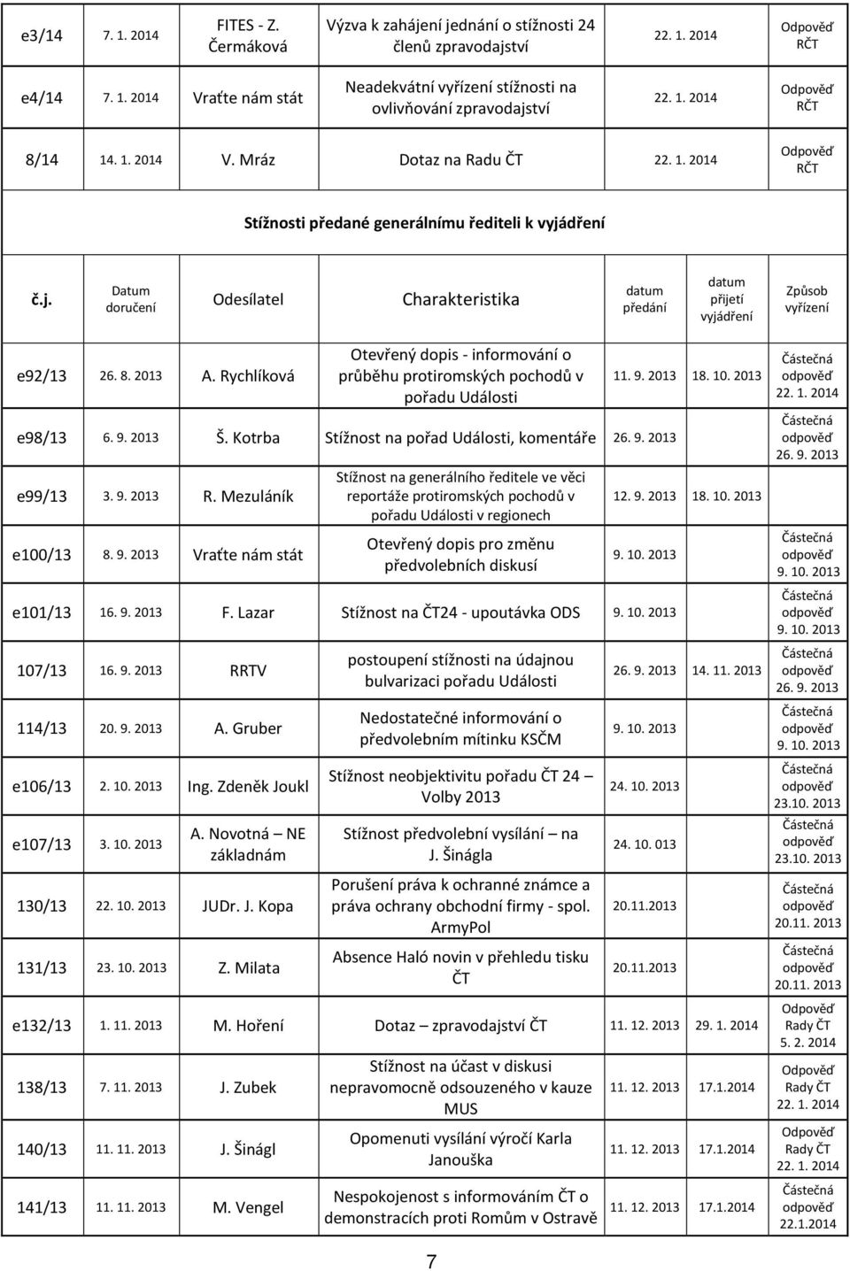 2013 A. Rychlíková Otevřený dopis - informování o průběhu protiromských pochodů v pořadu Události e98/13 6. 9. 2013 Š. Kotrba Stížnost na pořad Události, komentáře 26. 9. 2013 e99/13 3. 9. 2013 R.