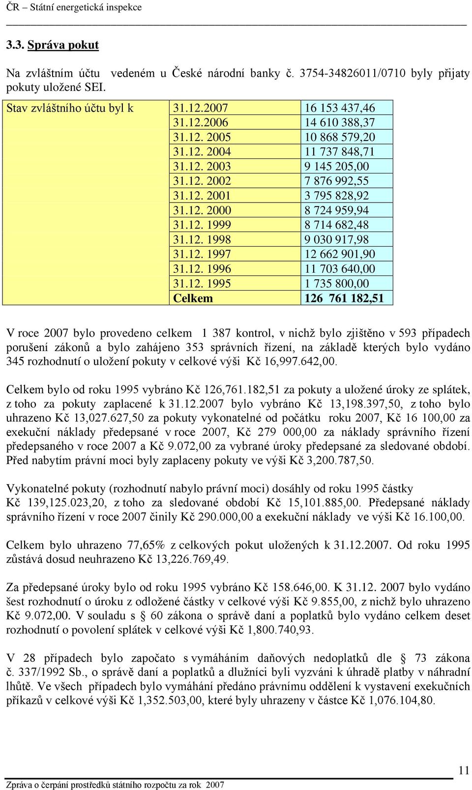 12. 1997 12 662 901,90 31.12. 1996 11 703 640,00 31.12. 1995 1 735 800,00 Celkem 126 761 182,51 V roce 2007 bylo provedeno celkem 1 387 kontrol, v nichž bylo zjištěno v 593 případech porušení zákonů