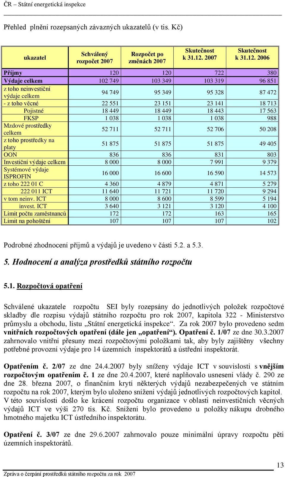 2006 Příjmy 120 120 722 380 Výdaje celkem 102 749 103 349 103 319 96 851 z toho neinvestiční výdaje celkem 94 749 95 349 95 328 87 472 - z toho věcné 22 551 23 151 23 141 18 713 Pojistné 18 449 18