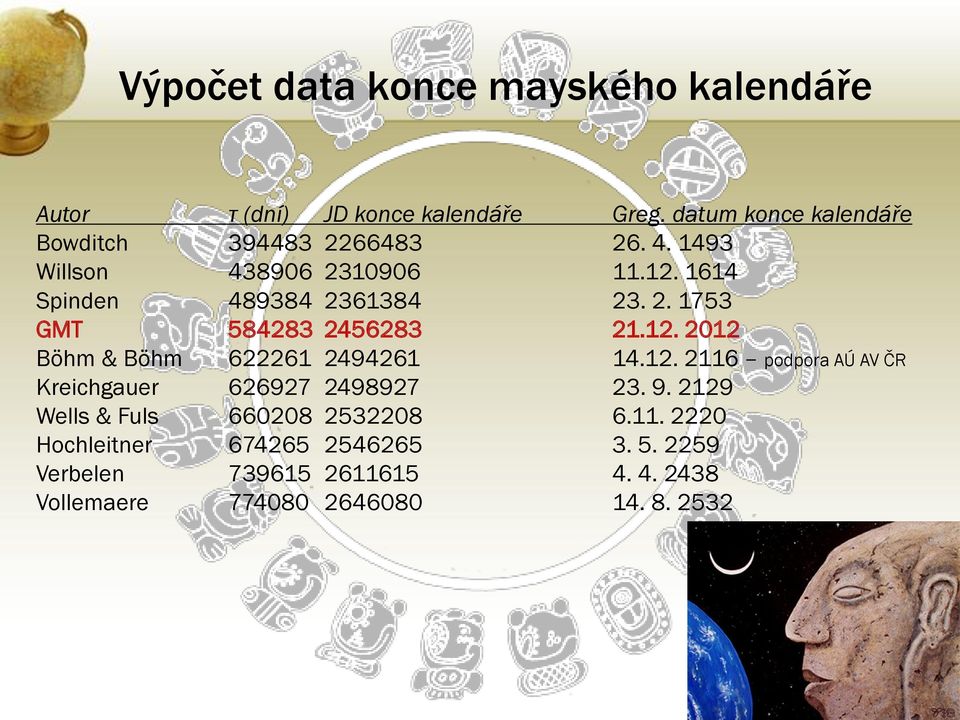 2. 1753 GMT 584283 2456283 21.12. 2012 Böhm & Böhm 622261 2494261 14.12. 2116 podpora AÚ AV ČR Kreichgauer 626927 2498927 23.