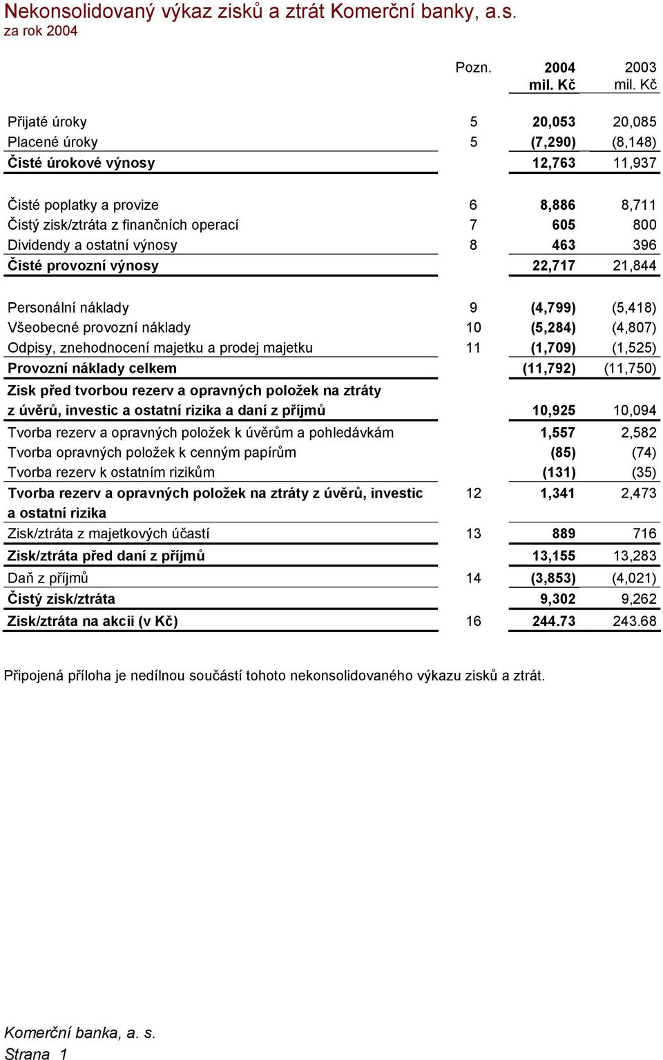 Dividendy a ostatní výnosy 8 463 396 Čisté provozní výnosy 22,717 21,844 Personální náklady 9 (4,799) (5,418) Všeobecné provozní náklady 10 (5,284) (4,807) Odpisy, znehodnocení majetku a prodej