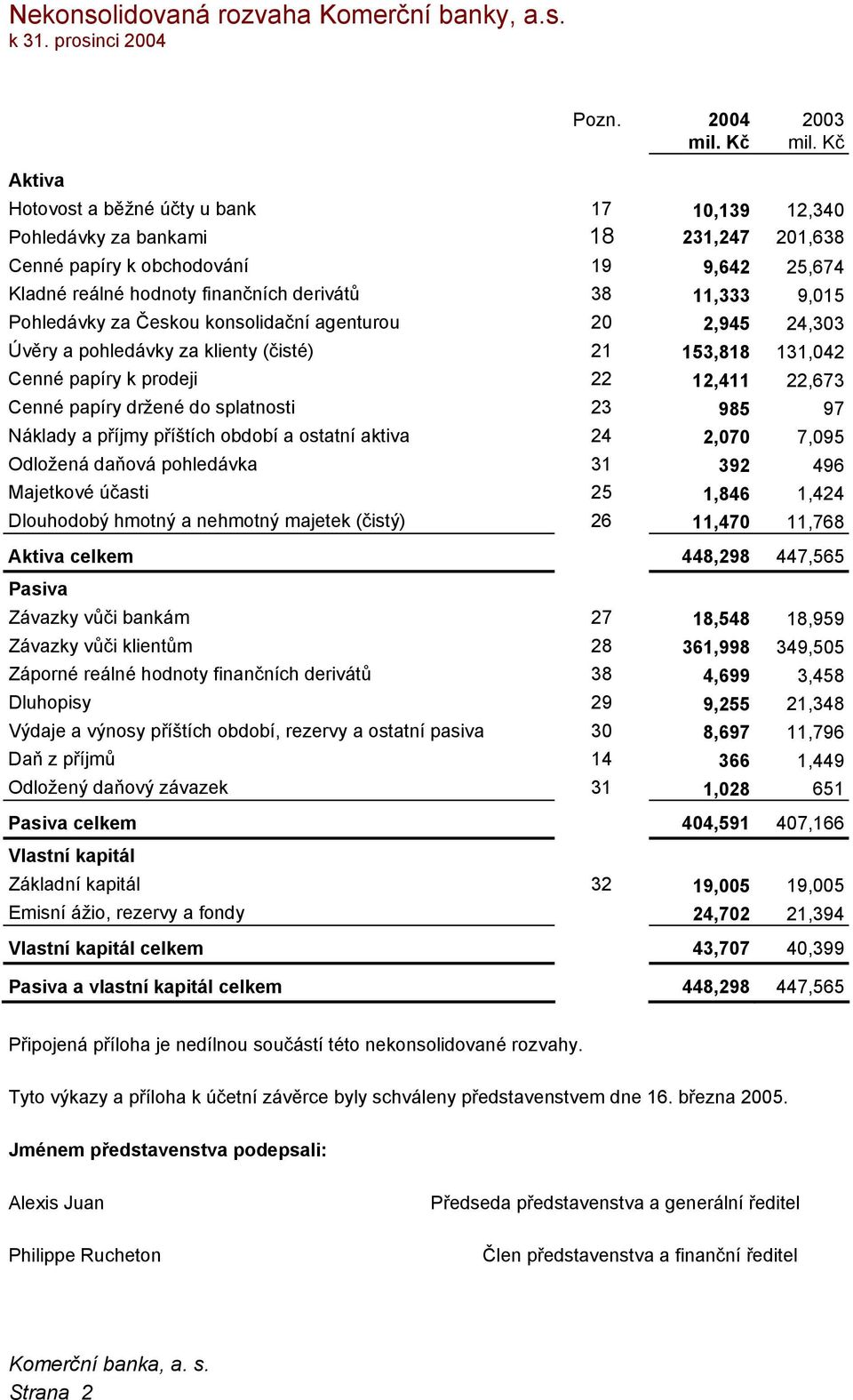 9,015 Pohledávky za Českou konsolidační agenturou 20 2,945 24,303 Úvěry a pohledávky za klienty (čisté) 21 153,818 131,042 Cenné papíry k prodeji 22 12,411 22,673 Cenné papíry držené do splatnosti 23