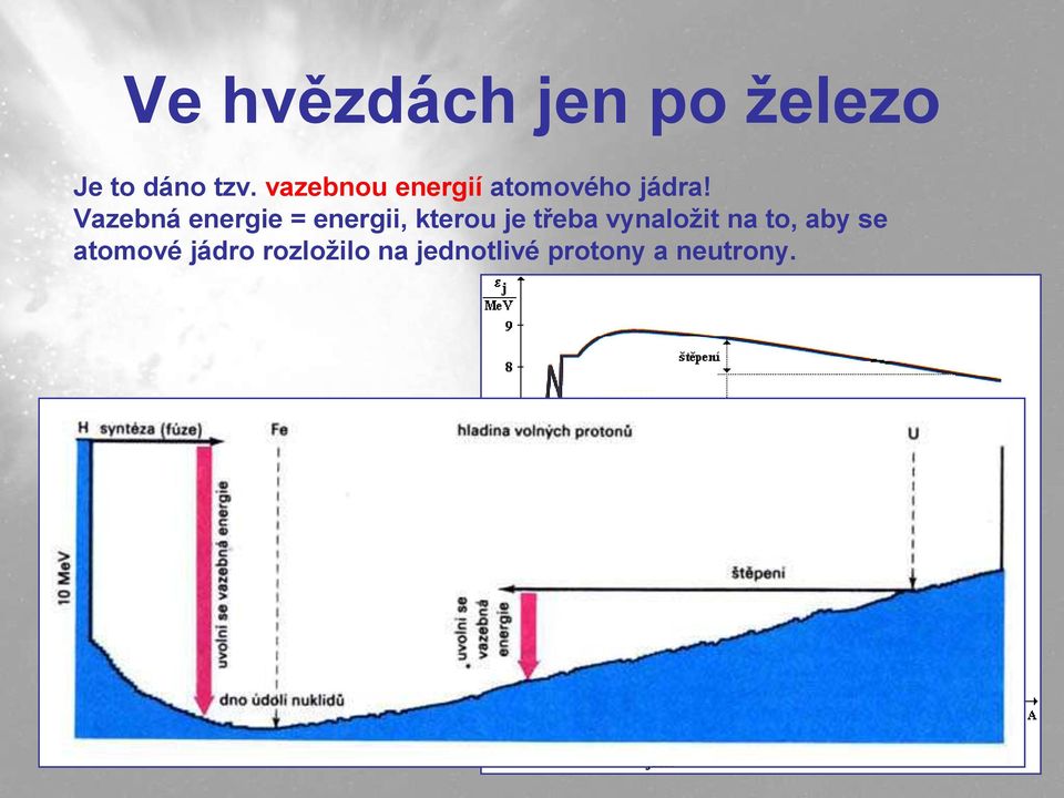 Vazebná energie = energii, kterou je třeba