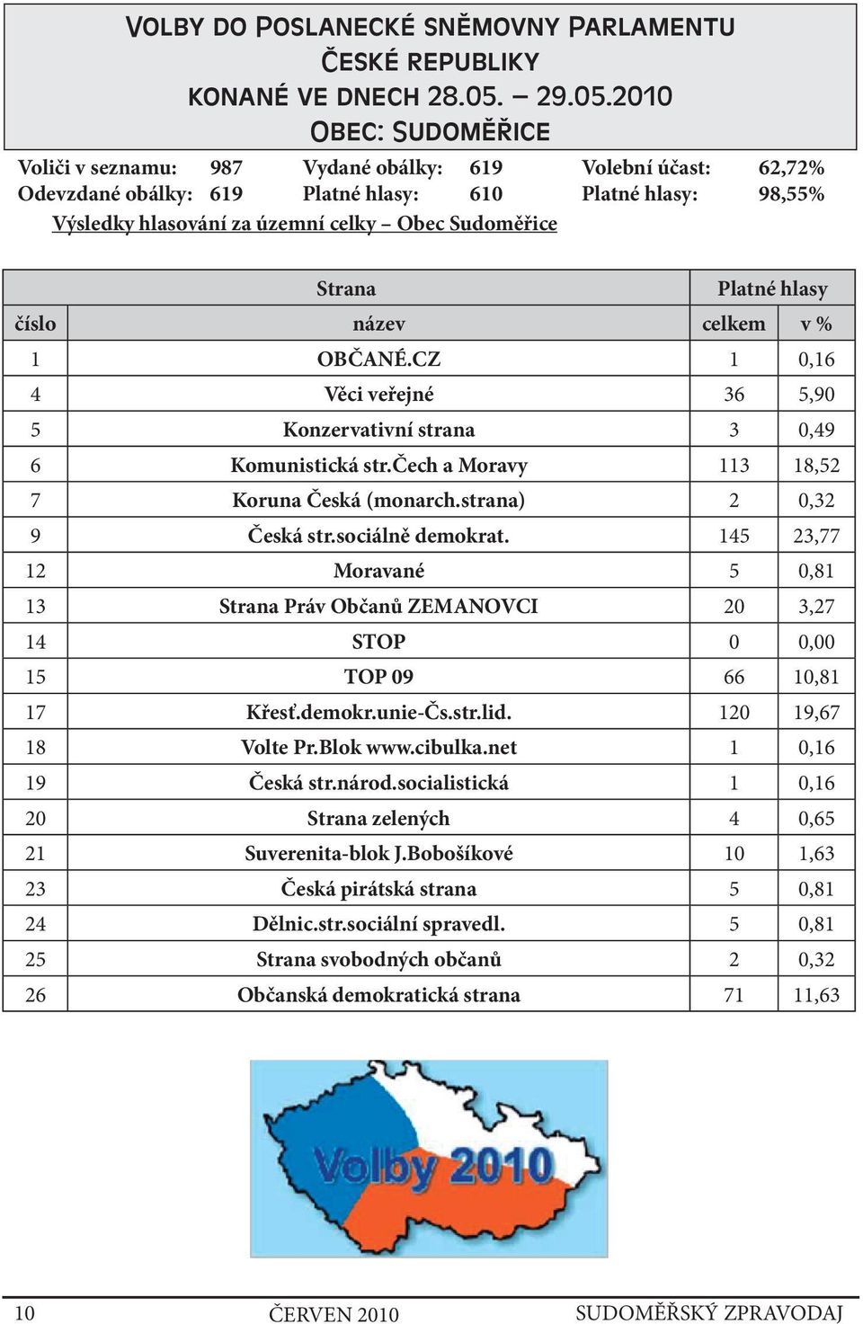 2010 Obec: Sudoměřice Voliči v seznamu: 987 Vydané obálky: 619 Volební účast: 62,72% Odevzdané obálky: 619 Platné hlasy: 610 Platné hlasy: 98,55% Výsledky hlasování za územní celky Obec Sudoměřice