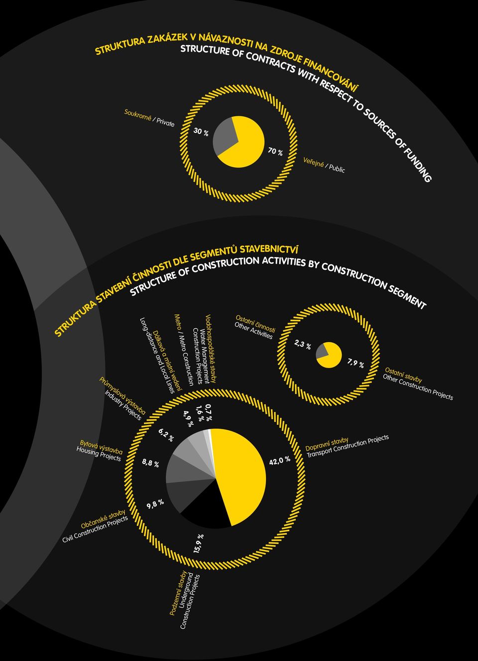 Metro Construction 1,6 % Vodohospodářské stavby Water Management Construction Projects 7,9 % Ostatní stavby Other Construction Projects Průmyslová výstavba Industry Projects 0,7 % 4,9 %