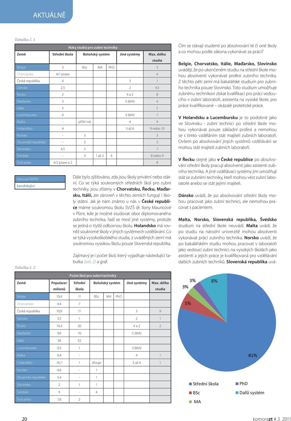 4 5 až 6 9 nebo 10 Norsko - 3 3 Slovenská republika - 3 3 Slovinsko 4,5 3 7 Švédsko - 3 1 až 2 4 8 nebo 9 Švýcarsko 4/2 praxe a 2 8 členové FEPPD kandidující Tabulka č.