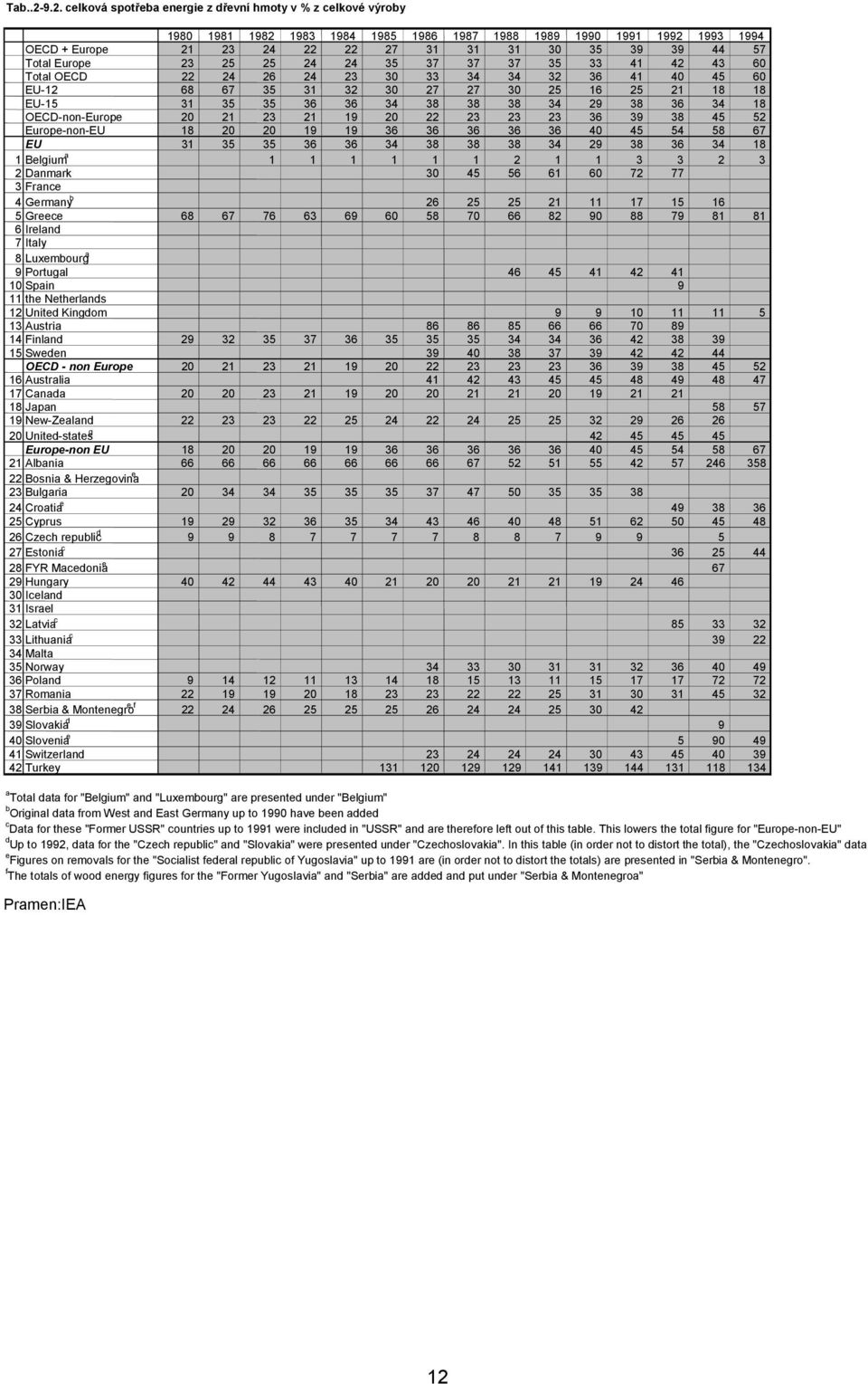 Total Europe 23 25 25 24 24 35 37 37 37 35 33 41 42 43 60 Total OECD 22 24 26 24 23 30 33 34 34 32 36 41 40 45 60 EU-12 68 67 35 31 32 30 27 27 30 25 16 25 21 18 18 EU-15 31 35 35 36 36 34 38 38 38