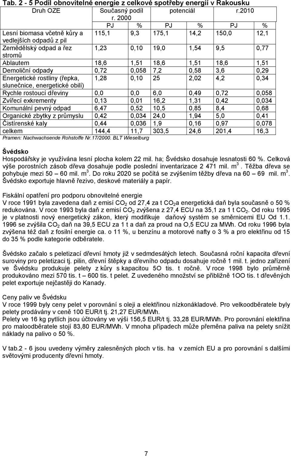 1,51 Demoliční odpady 0,72 0,058 7,2 0,58 3,6 0,29 Energetické rostliny (řepka, 1,28 0,10 25 2,02 4,2 0,34 slunečnice, energetické obilí) Rychle rostoucí dřeviny 0,0 0,0 6,0 0,49 0,72 0,058 Zvířecí