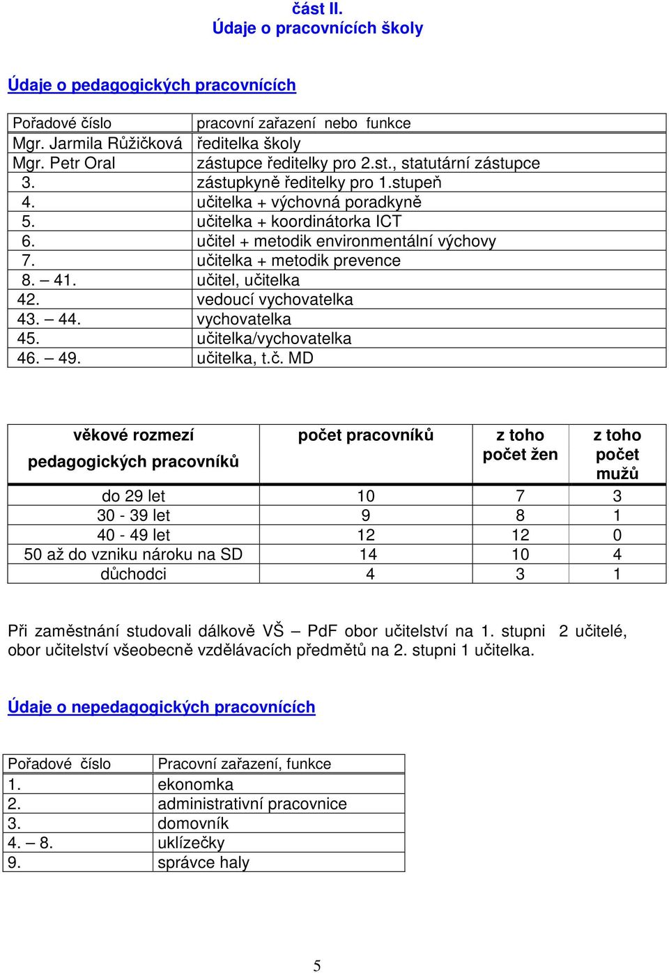 učitel, učitelka 42. vedoucí vychovatelka 43. 44. vychovatelka 45. učitelka/vychovatelka 46. 49. učitelka, t.č. MD věkové rozmezí pedagogických pracovníků počet pracovníků z toho počet žen z toho