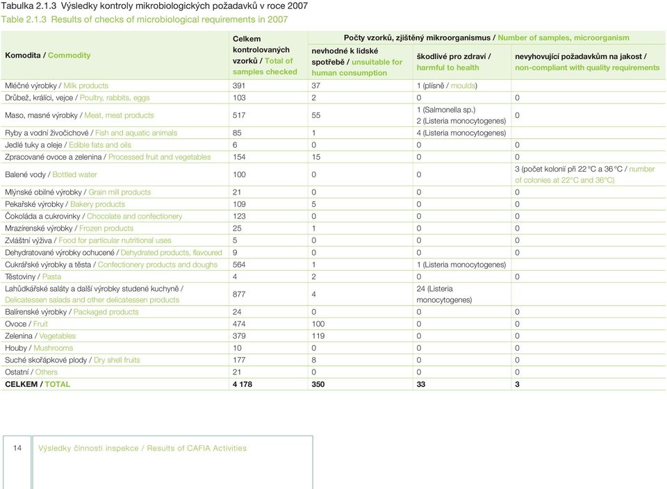 3 Results of checks of microbiological requirements in 2007 Komodita / Commodity Celkem kontrolovaných vzorků / Total of samples checked Počty vzorků, zjištěný mikroorganismus / Number of samples,