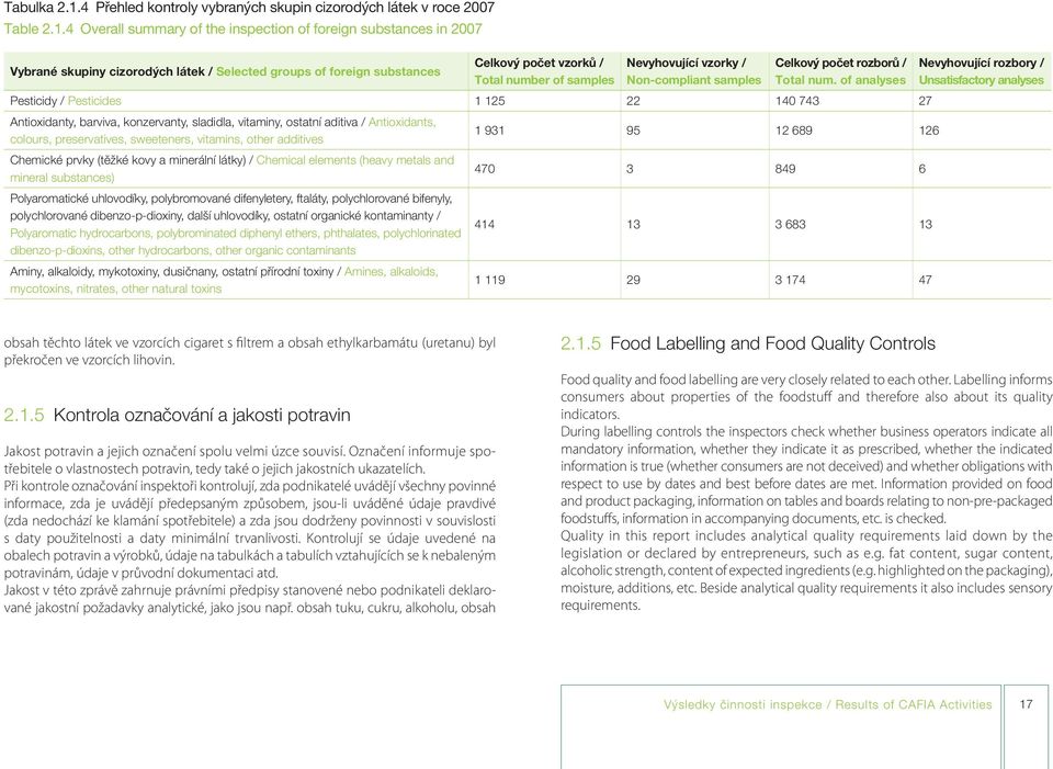 4 Overall summary of the inspection of foreign substances in 2007 Vybrané skupiny cizorodých látek / Selected groups of foreign substances Celkový počet vzorků / Total number of samples Nevyhovující