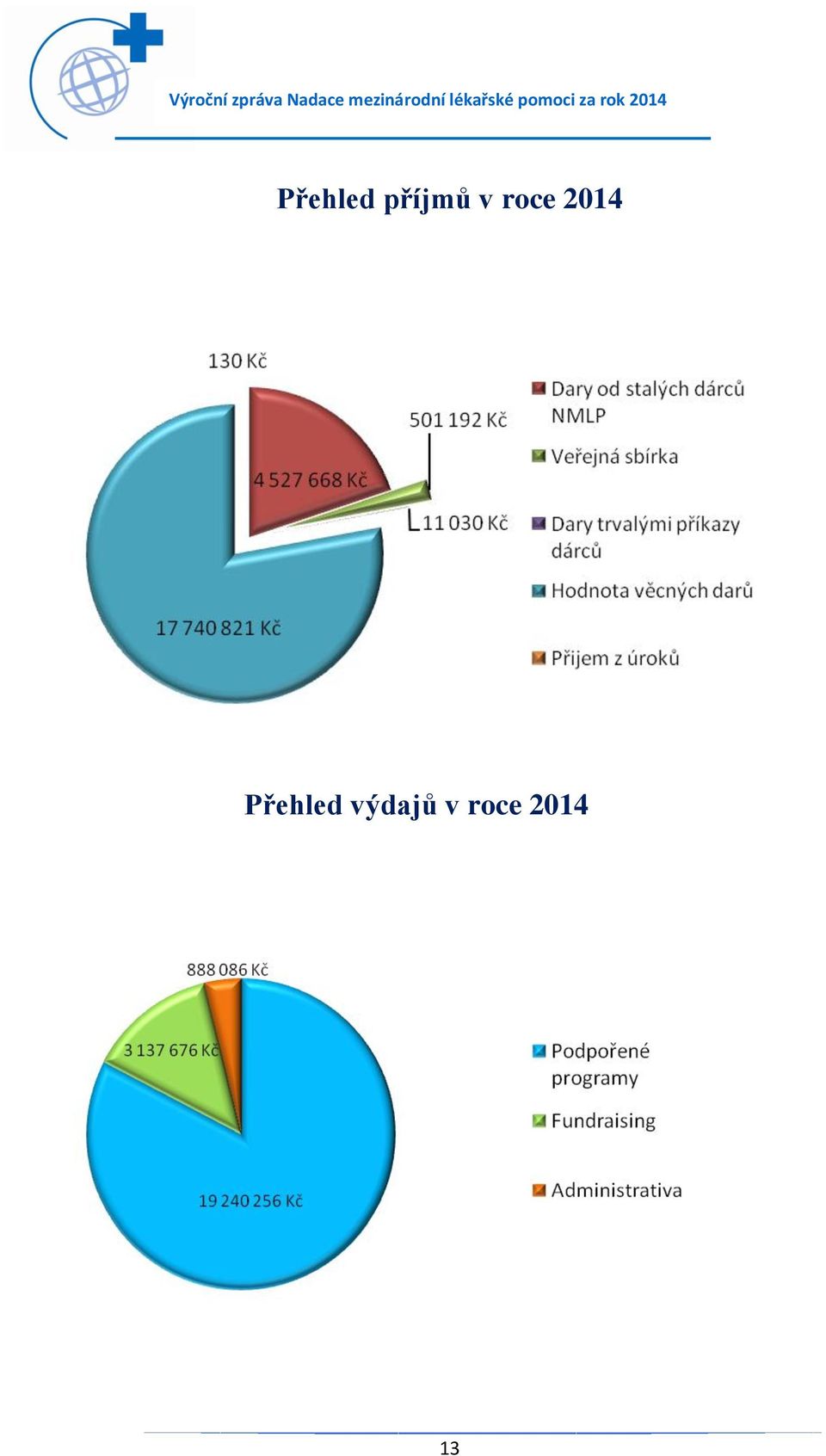 2014  výdajů