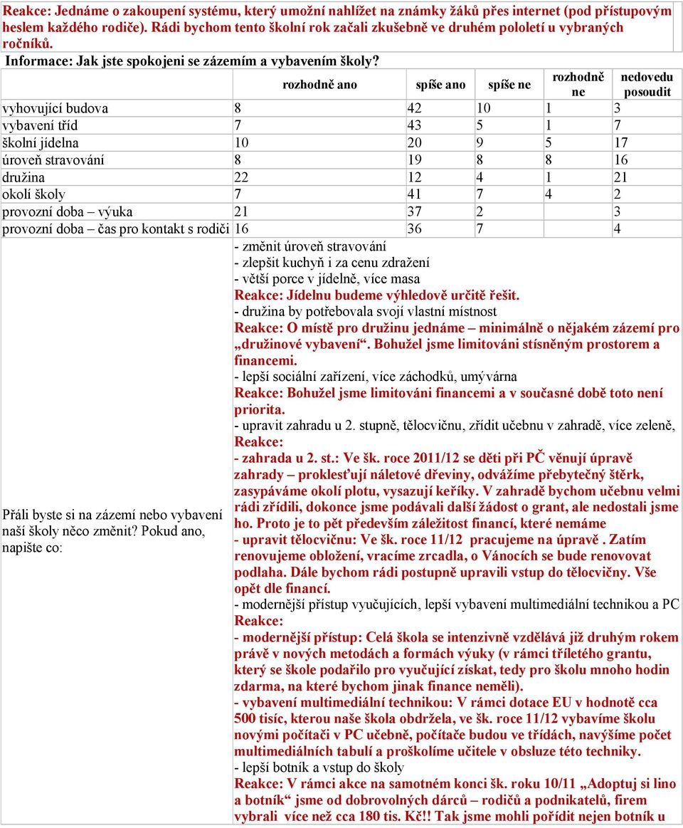 spíše spíše vyhovující budova 8 42 10 1 3 vybavení tříd 7 43 5 1 7 školní jídelna 10 20 9 5 17 úroveň stravování 8 19 8 8 16 družina 22 12 4 1 21 okolí školy 7 41 7 4 2 provozní doba výuka 21 37 2 3