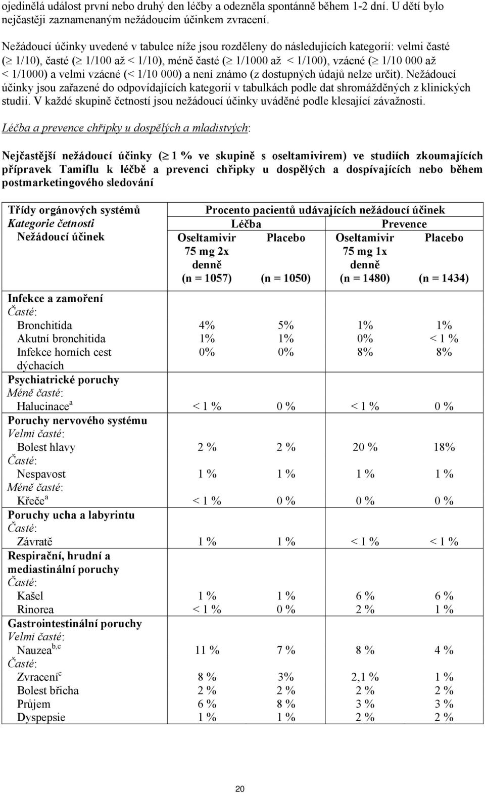 velmi vzácné (< 1/10 000) a není známo (z dostupných údajů nelze určit). Nežádoucí účinky jsou zařazené do odpovídajících kategorií v tabulkách podle dat shromážděných z klinických studií.